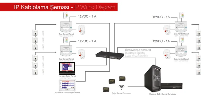 Atek hemşire çağrı sistemi IP kablolama şeması: oda kontrol panelleri, ağ anahtarı, çağrı santral sunucusu ve pager cihazları